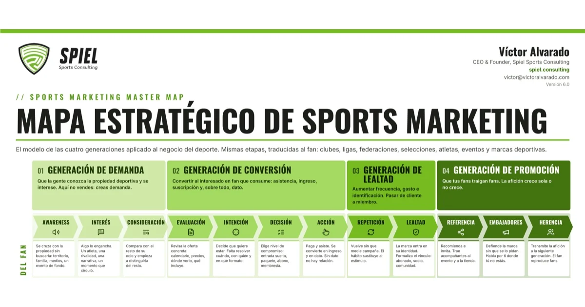 Mapa Estratégico de Sports Marketing de Victor Alvarado
