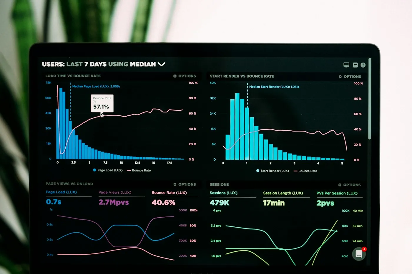 Tablero de indicadores de negocio en una pantalla